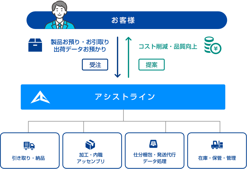 倉庫サービス概要