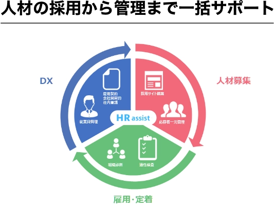 人材の採用から管理まで一括サポート